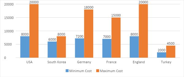 Minimum-and-Maximum-hair-transplant-costs-in-USA-South-Korea-Germany-France-England-Turkey-a-bar-chart